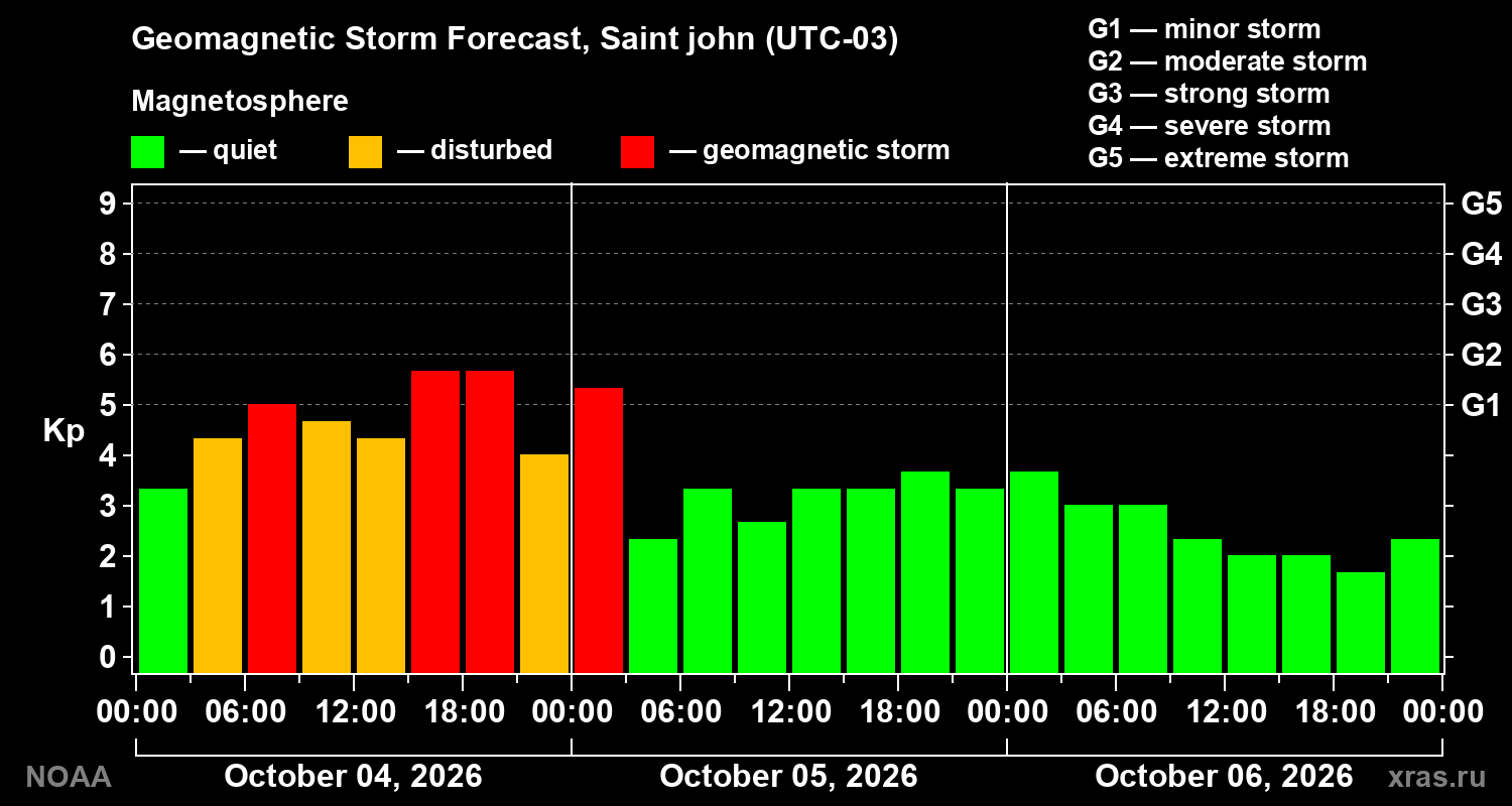 Geomagnetic index Kp forecast for three days
