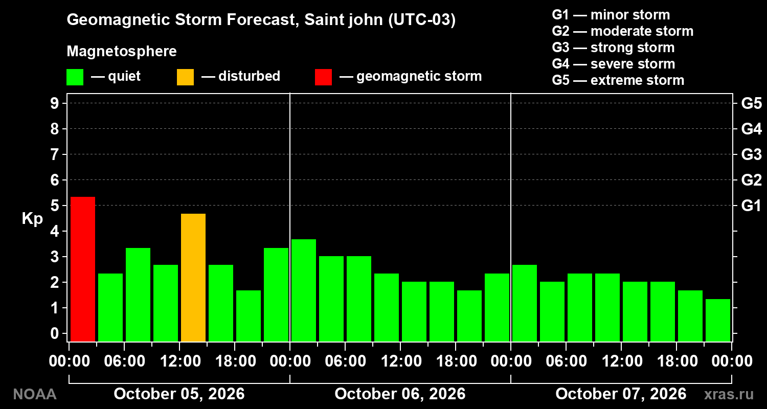 Geomagnetic index Kp forecast for three days