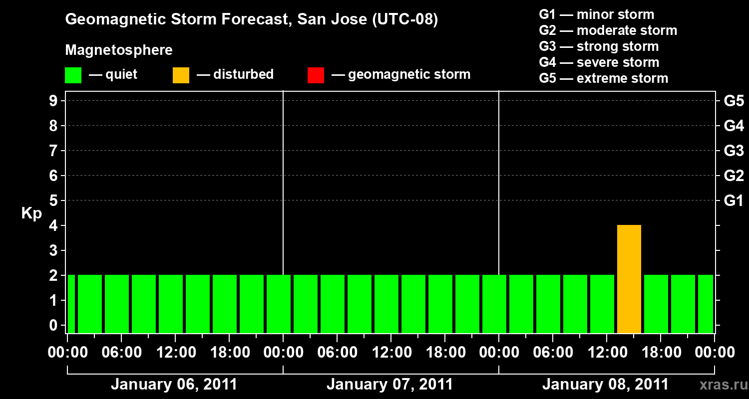Forecast of the geomagnetic index&nbsp;Kp