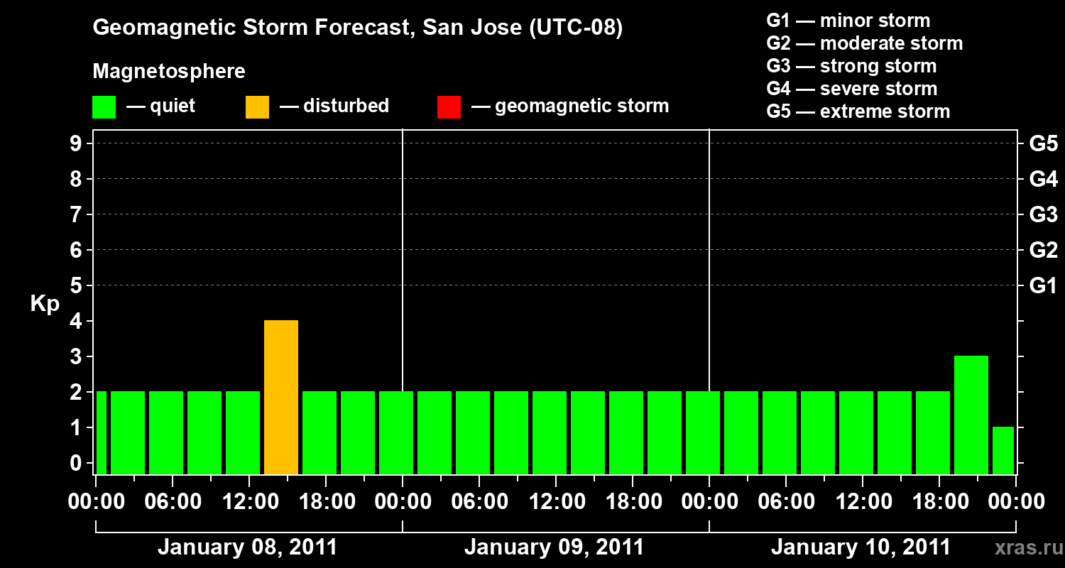 Forecast of the geomagnetic index&nbsp;Kp