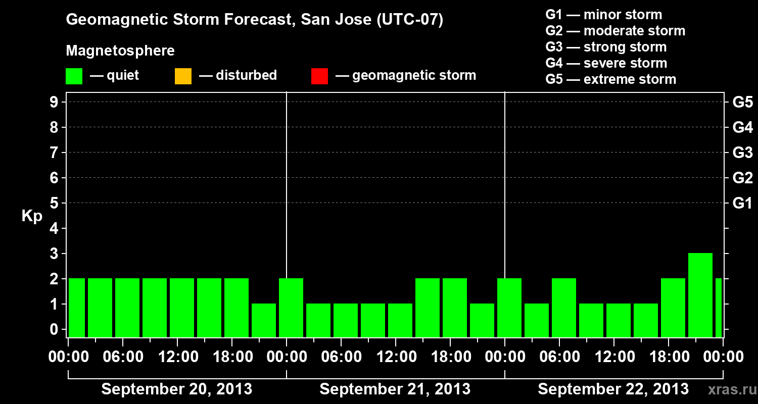 Forecast of the geomagnetic index Kp