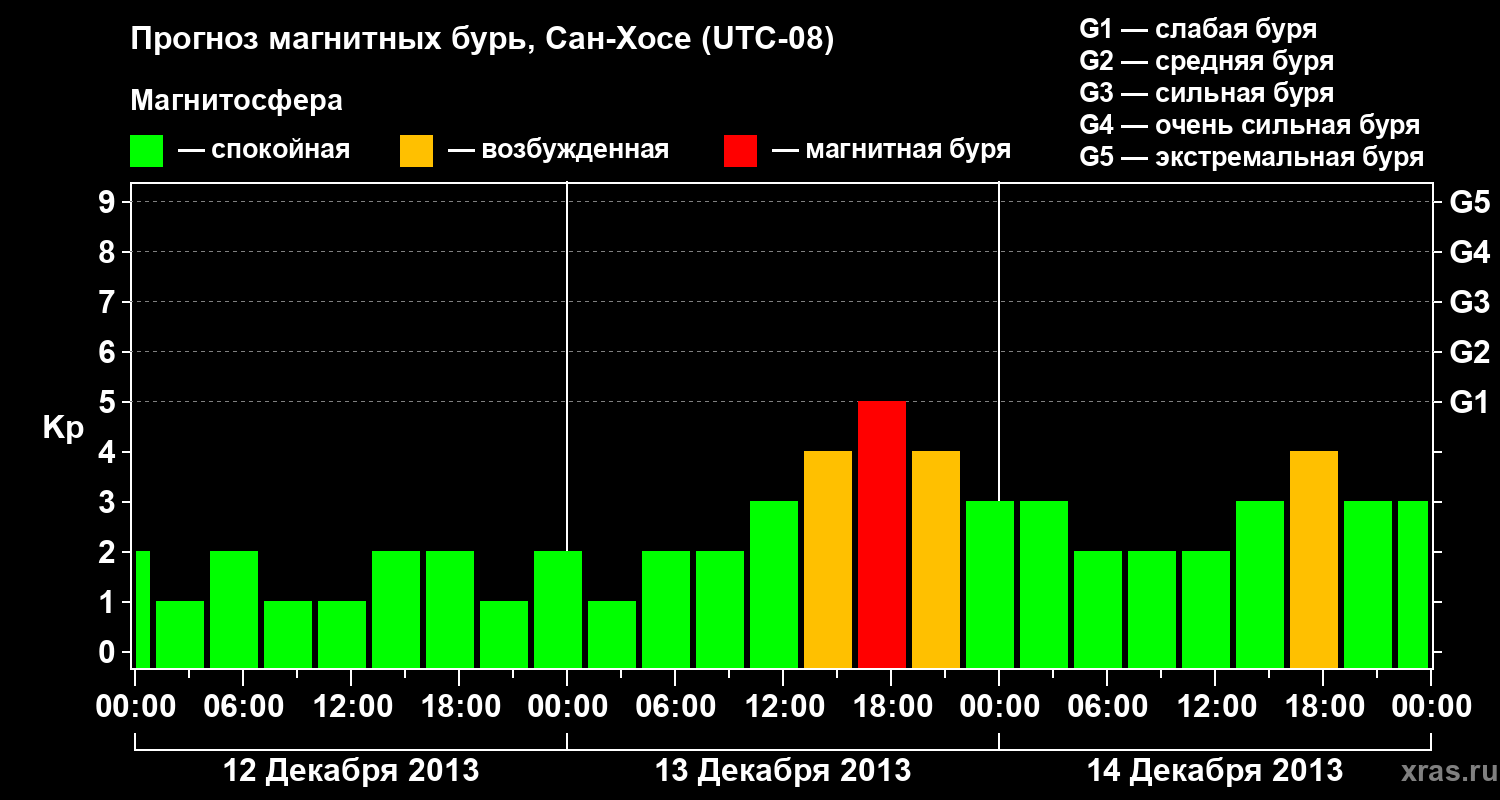 Прогноз геомагнитного индекса&nbsp;Kp