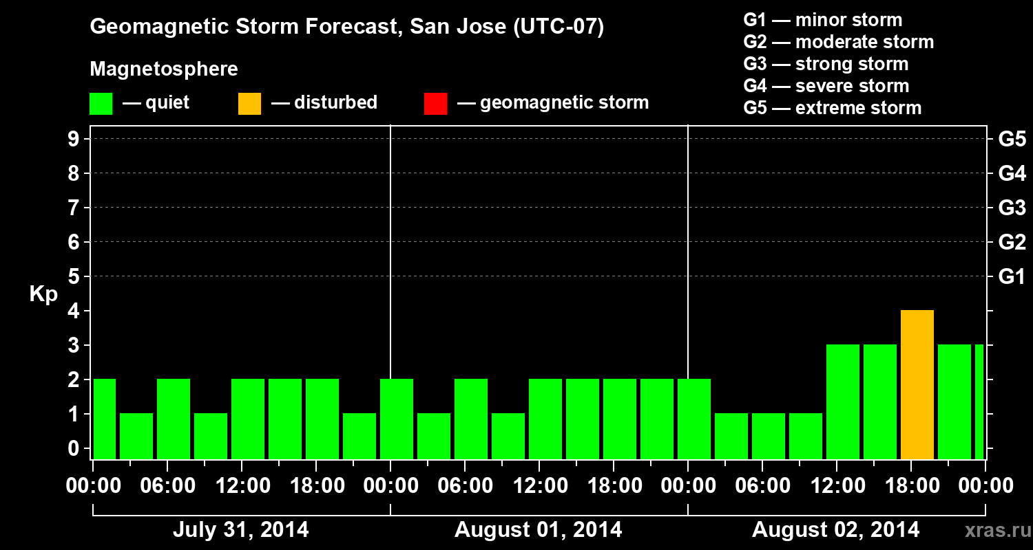 Forecast of the geomagnetic index Kp