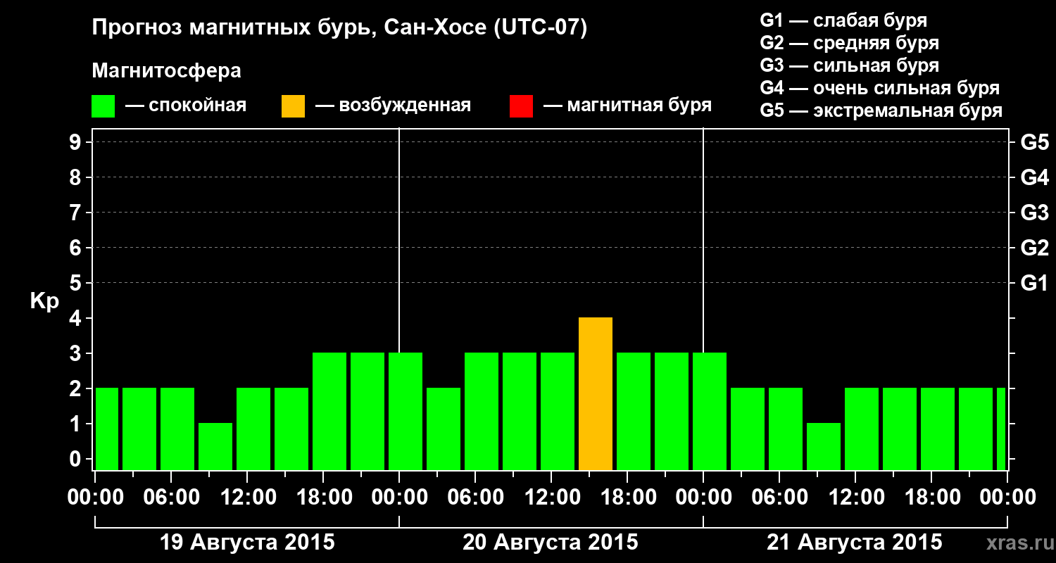 Прогноз геомагнитного индекса Kp