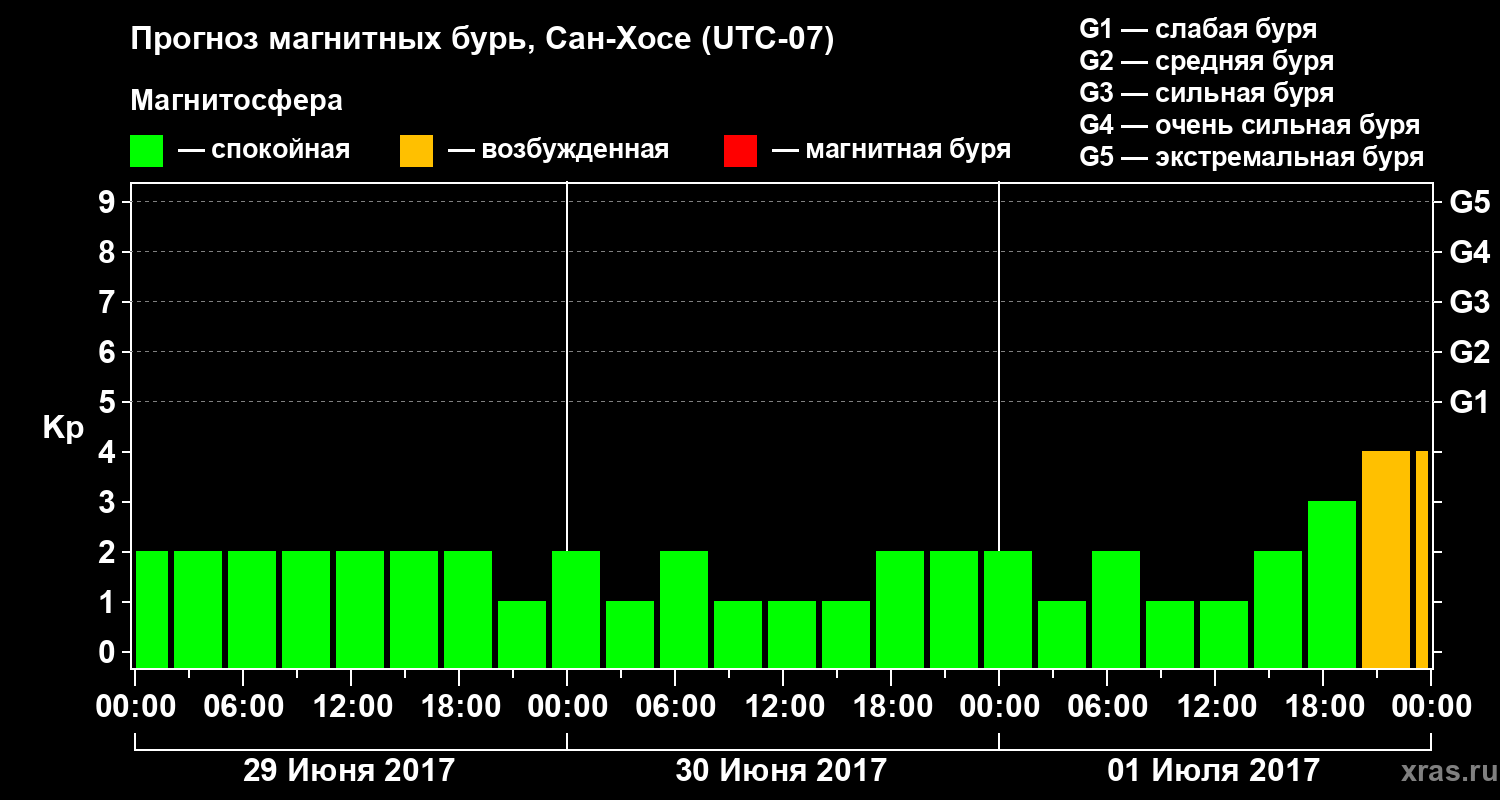 Прогноз геомагнитного индекса Kp