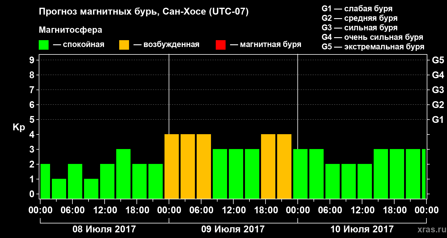 Прогноз геомагнитного индекса Kp