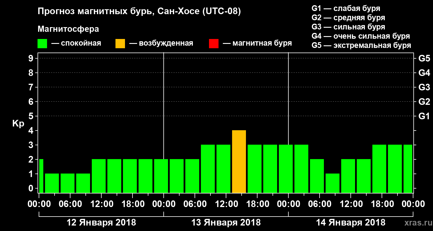 Прогноз геомагнитного индекса Kp