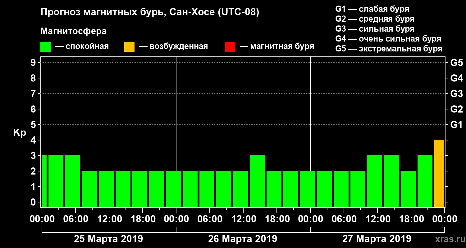 Прогноз геомагнитного индекса Kp