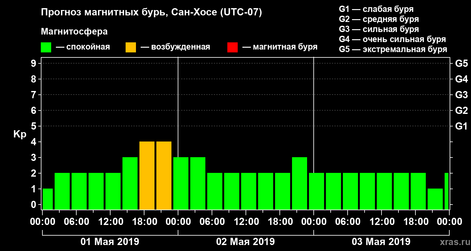 Прогноз геомагнитного индекса Kp