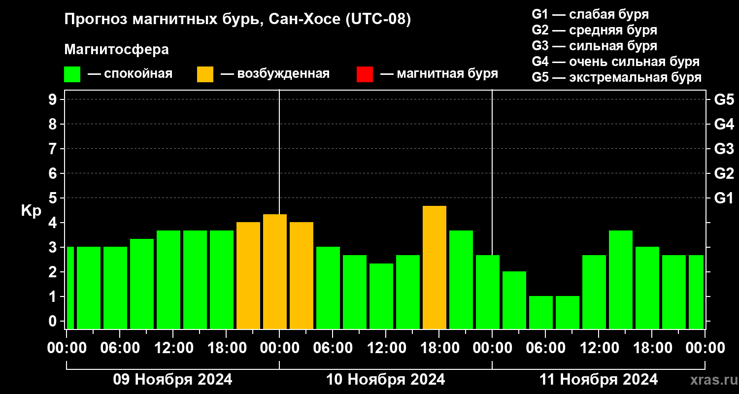 Прогноз геомагнитного индекса Kp
