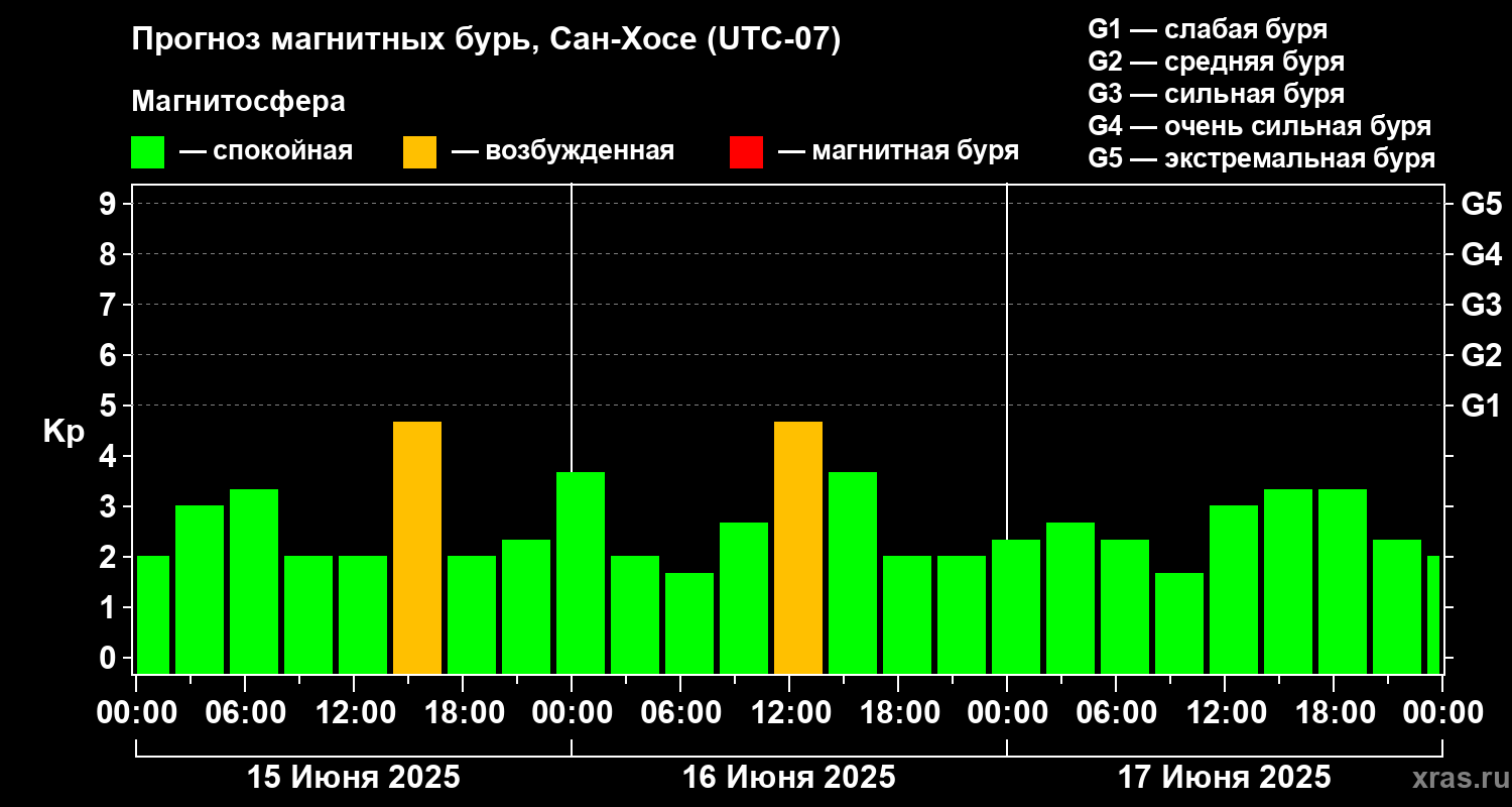 Прогноз геомагнитного индекса Kp