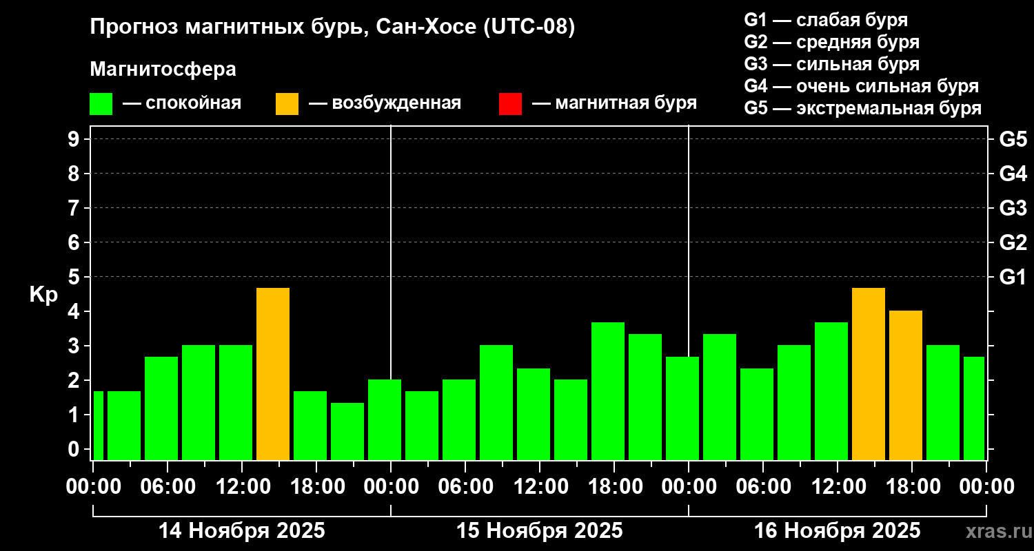 Прогноз геомагнитного индекса Kp