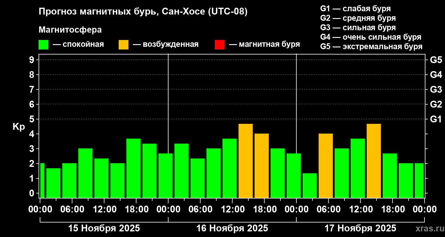 Прогноз геомагнитного индекса Kp