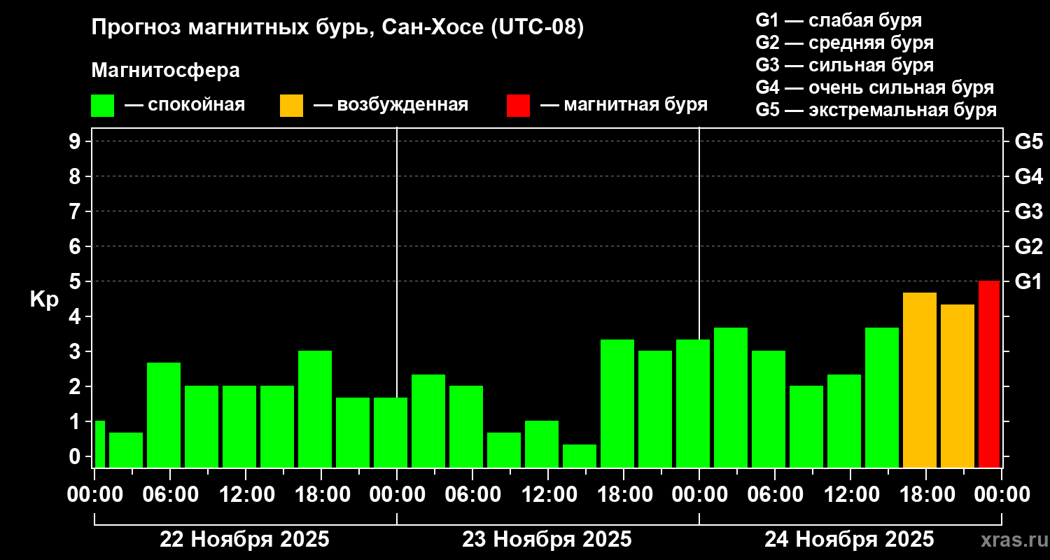 Прогноз геомагнитного индекса Kp