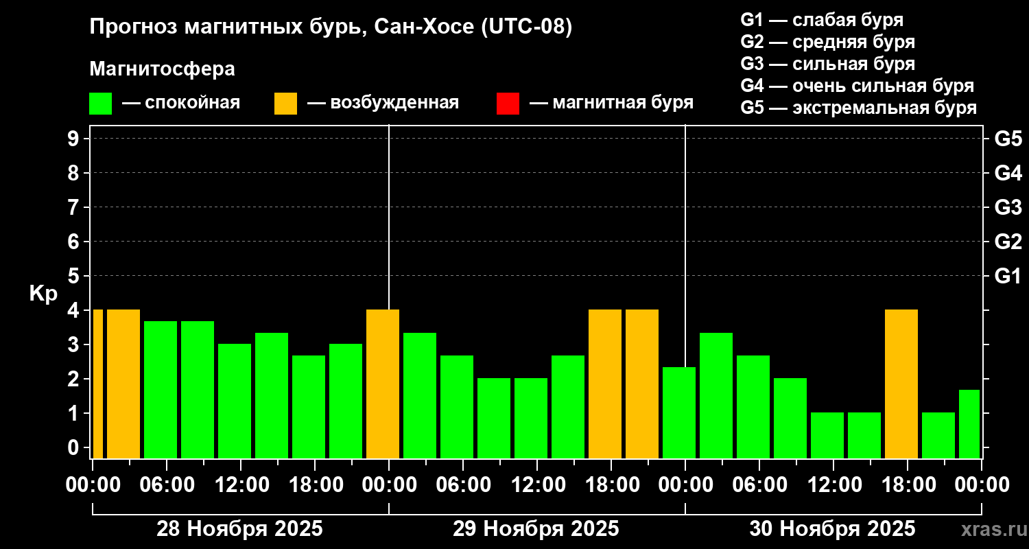 Прогноз геомагнитного индекса Kp