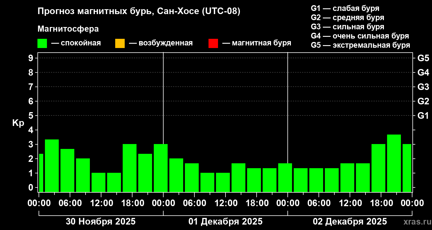 Прогноз геомагнитного индекса Kp