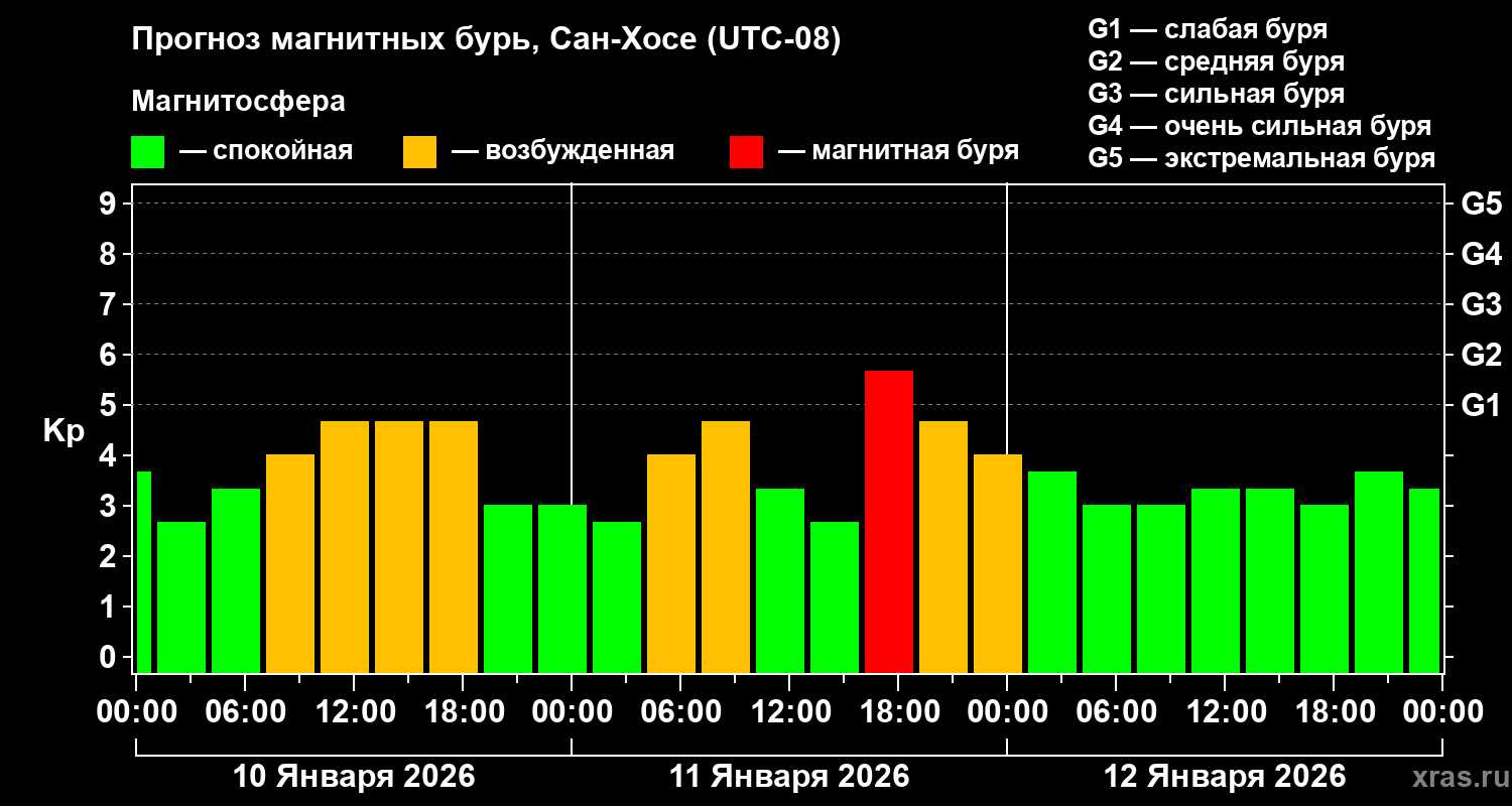 Прогноз геомагнитного индекса Kp
