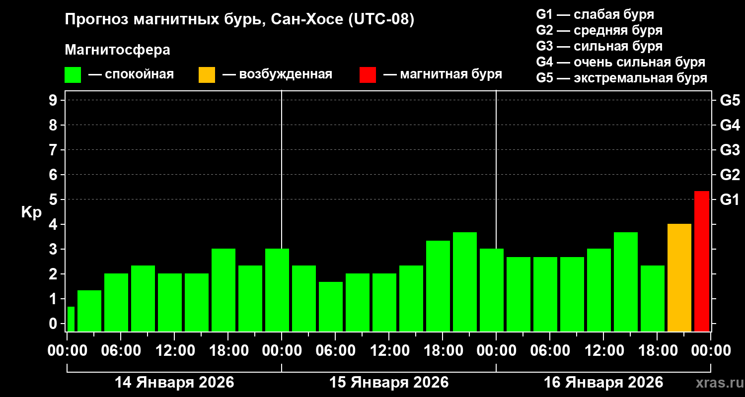 Прогноз геомагнитного индекса&nbsp;Kp
