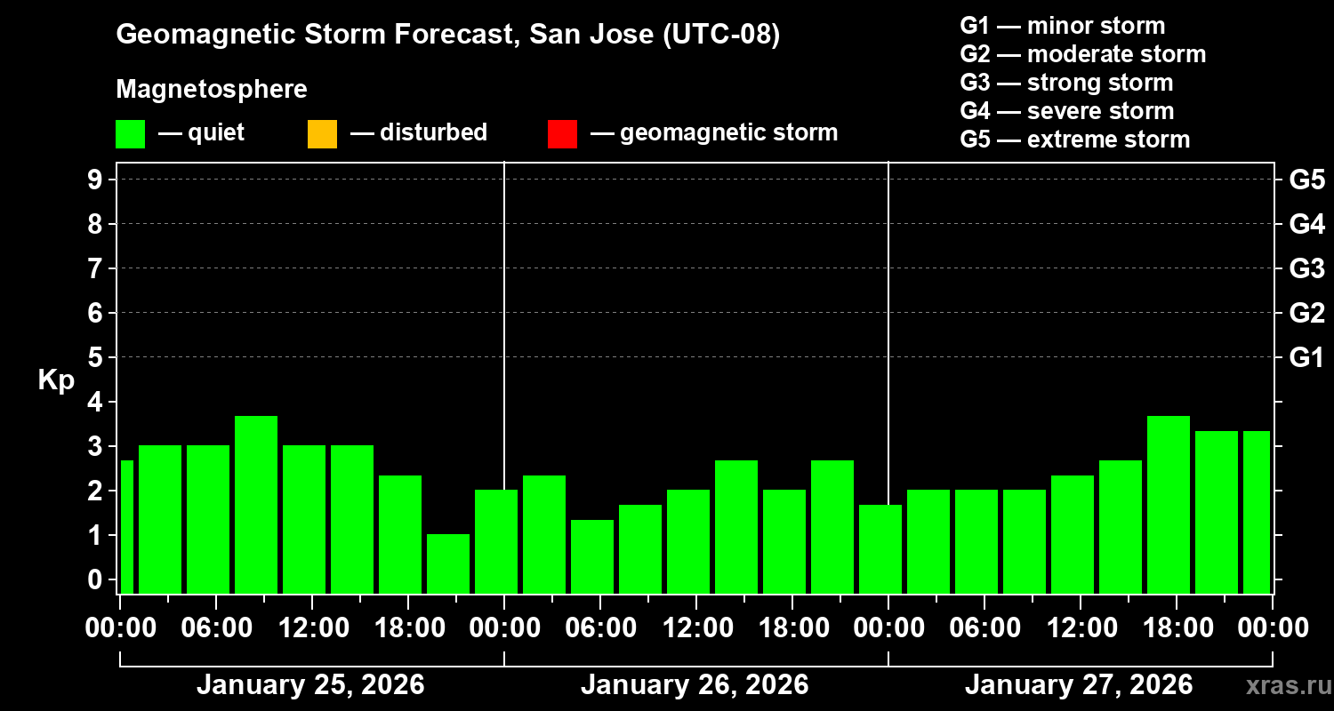 Forecast of the geomagnetic index&nbsp;Kp