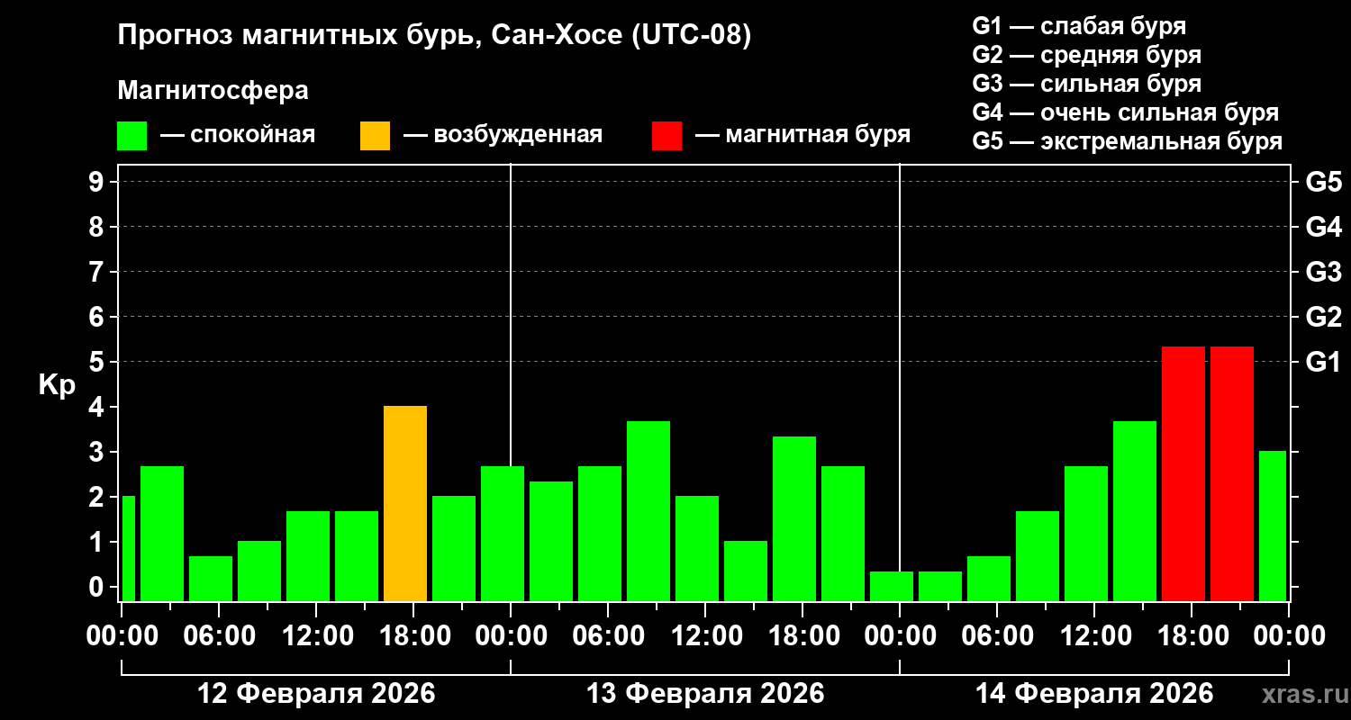Прогноз геомагнитного индекса&nbsp;Kp