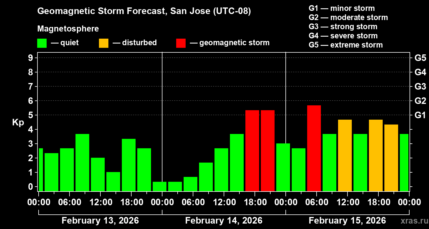 Forecast of the geomagnetic index&nbsp;Kp