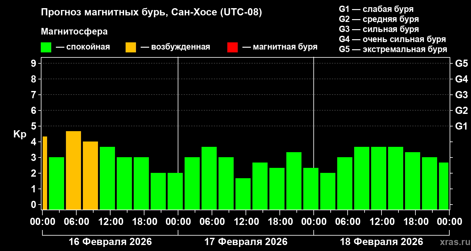 Прогноз геомагнитного индекса&nbsp;Kp