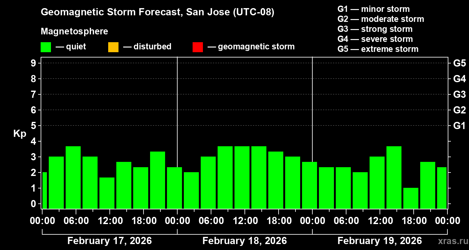 Forecast of the geomagnetic index&nbsp;Kp