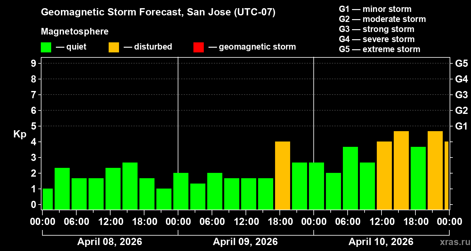 Forecast of the geomagnetic index&nbsp;Kp