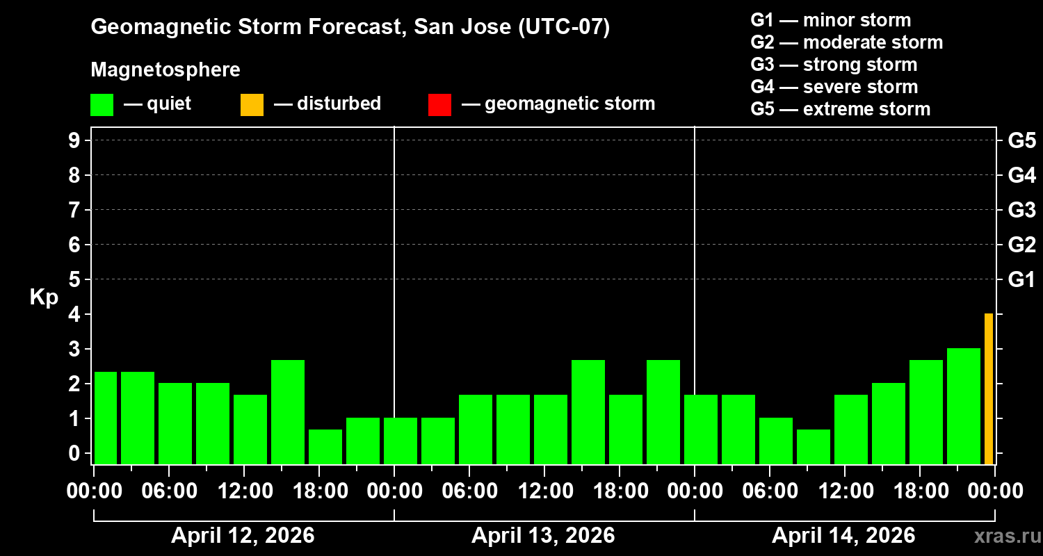 Forecast of the geomagnetic index&nbsp;Kp