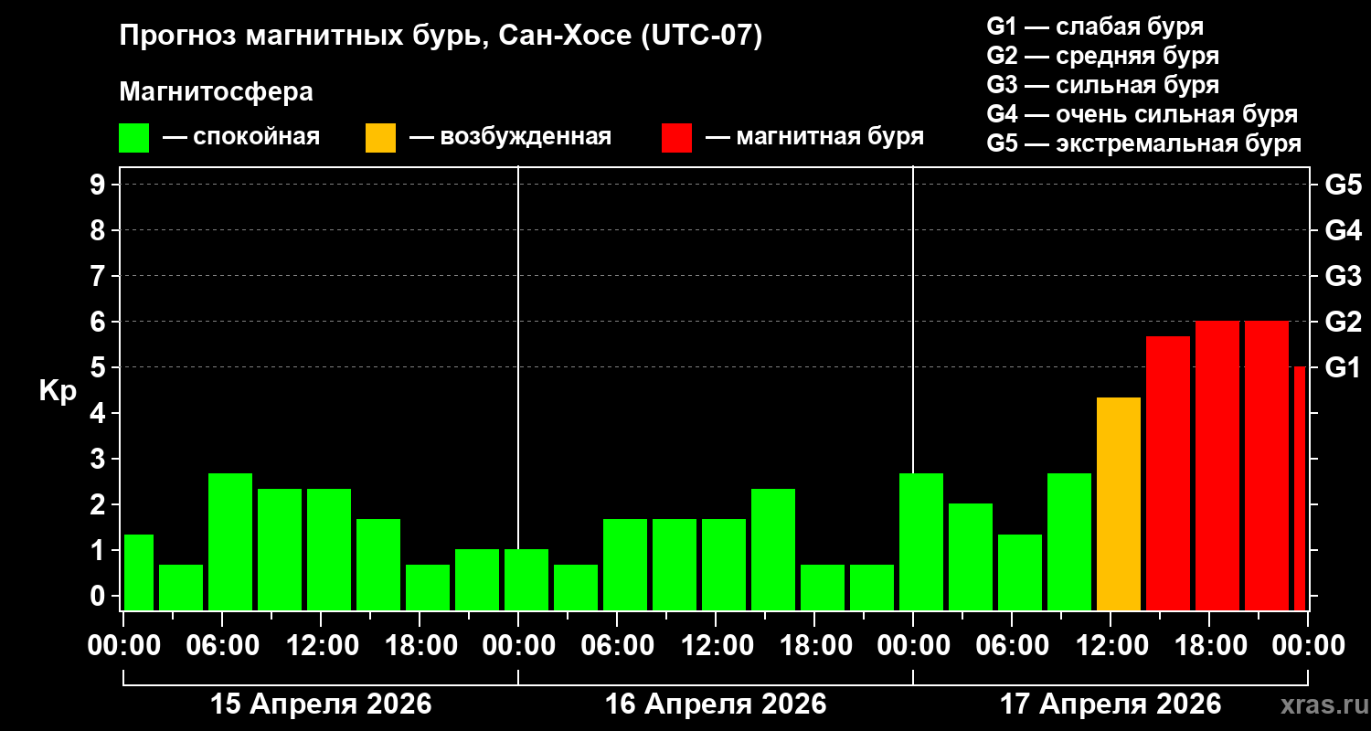 Прогноз геомагнитного индекса&nbsp;Kp