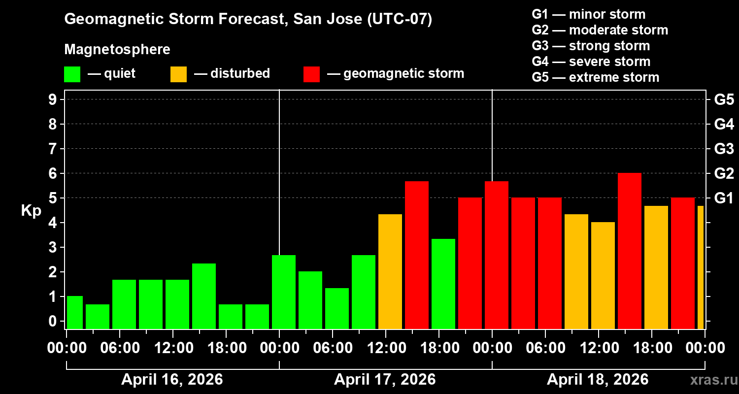 Forecast of the geomagnetic index&nbsp;Kp