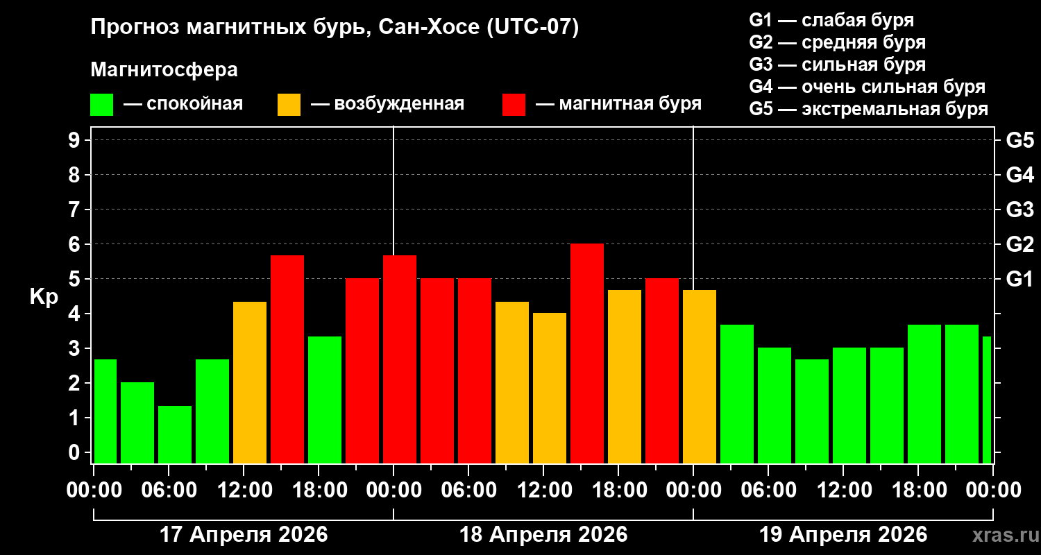 Прогноз геомагнитного индекса&nbsp;Kp