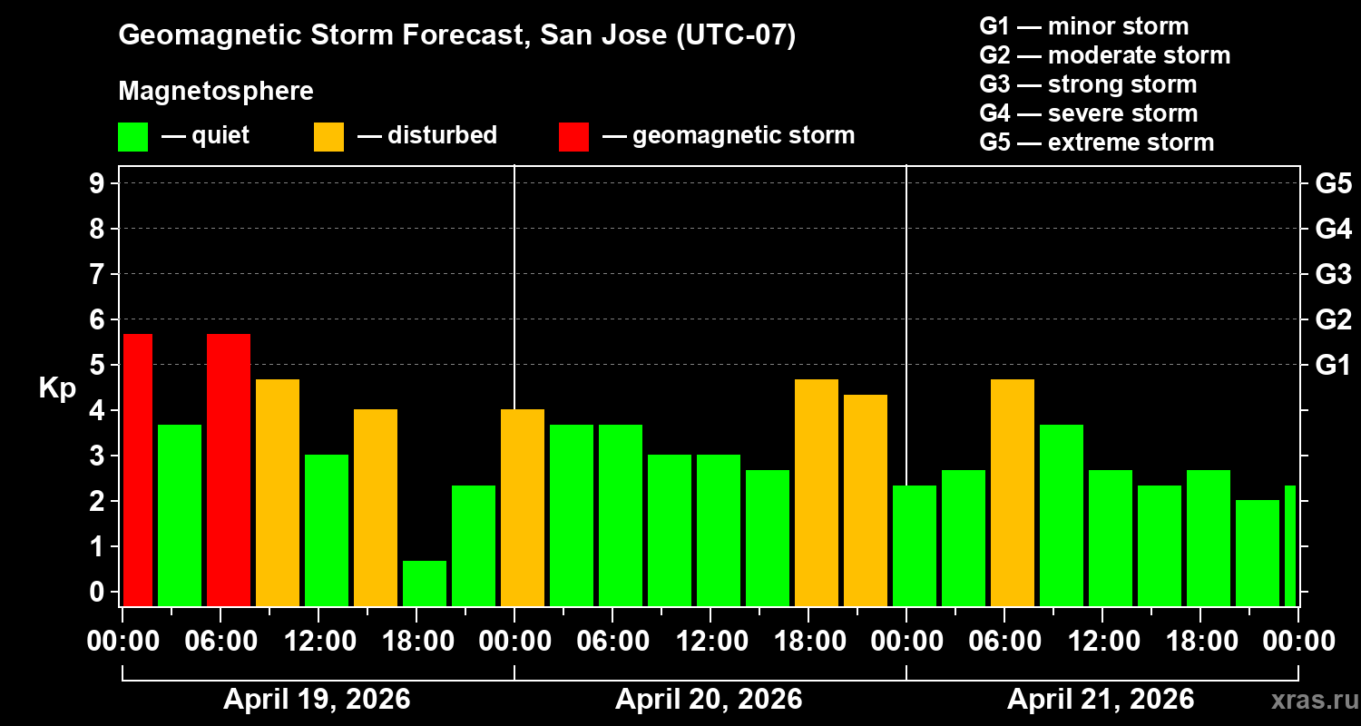 Forecast of the geomagnetic index&nbsp;Kp