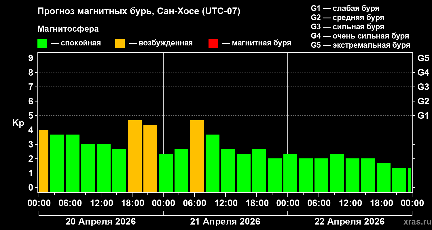 Прогноз геомагнитного индекса&nbsp;Kp