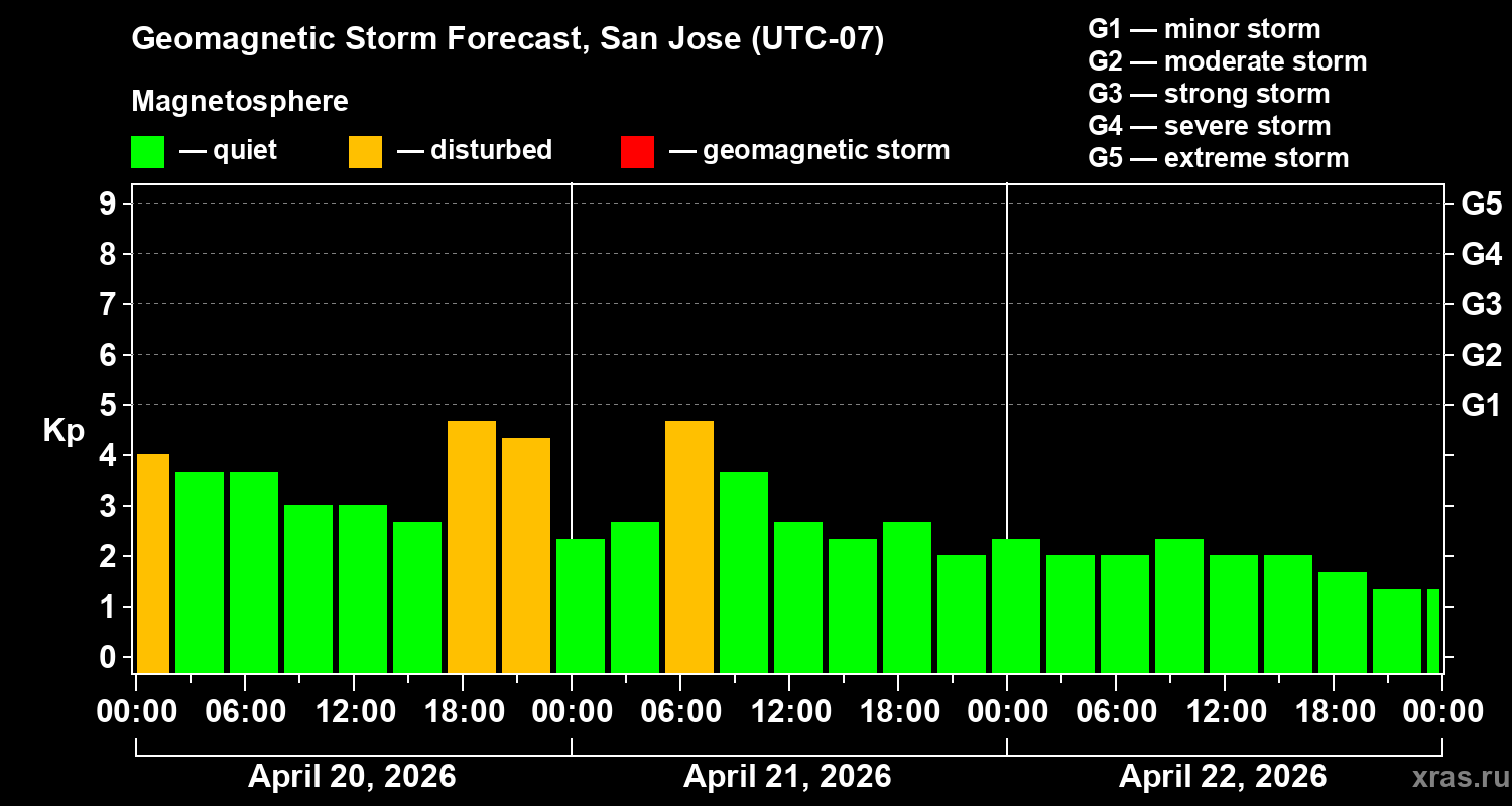 Forecast of the geomagnetic index&nbsp;Kp
