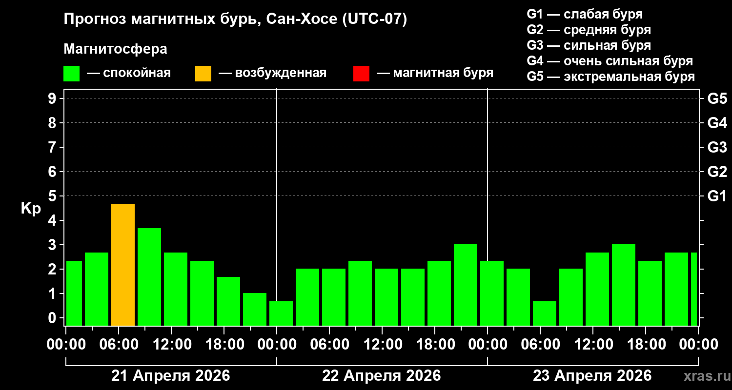 Прогноз геомагнитного индекса&nbsp;Kp