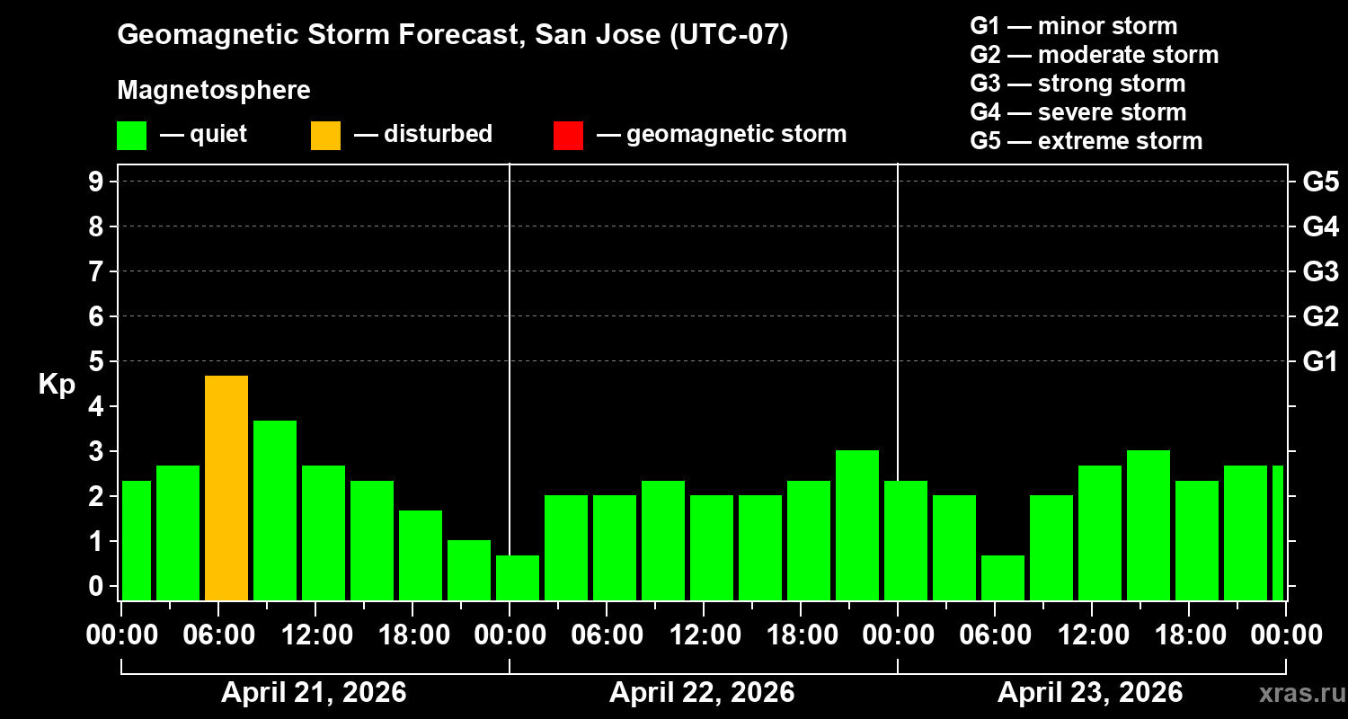 Forecast of the geomagnetic index&nbsp;Kp