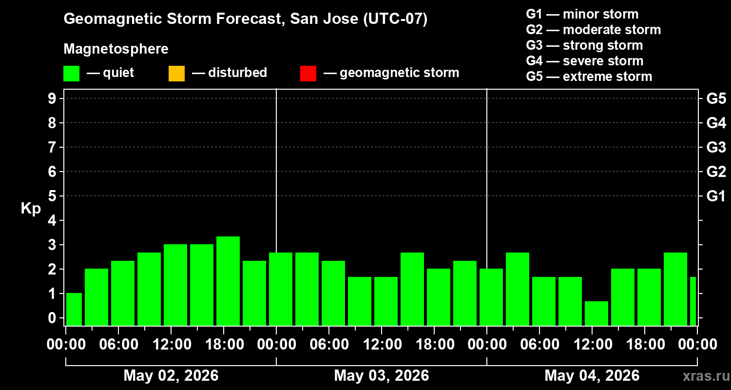 Forecast of the geomagnetic index&nbsp;Kp