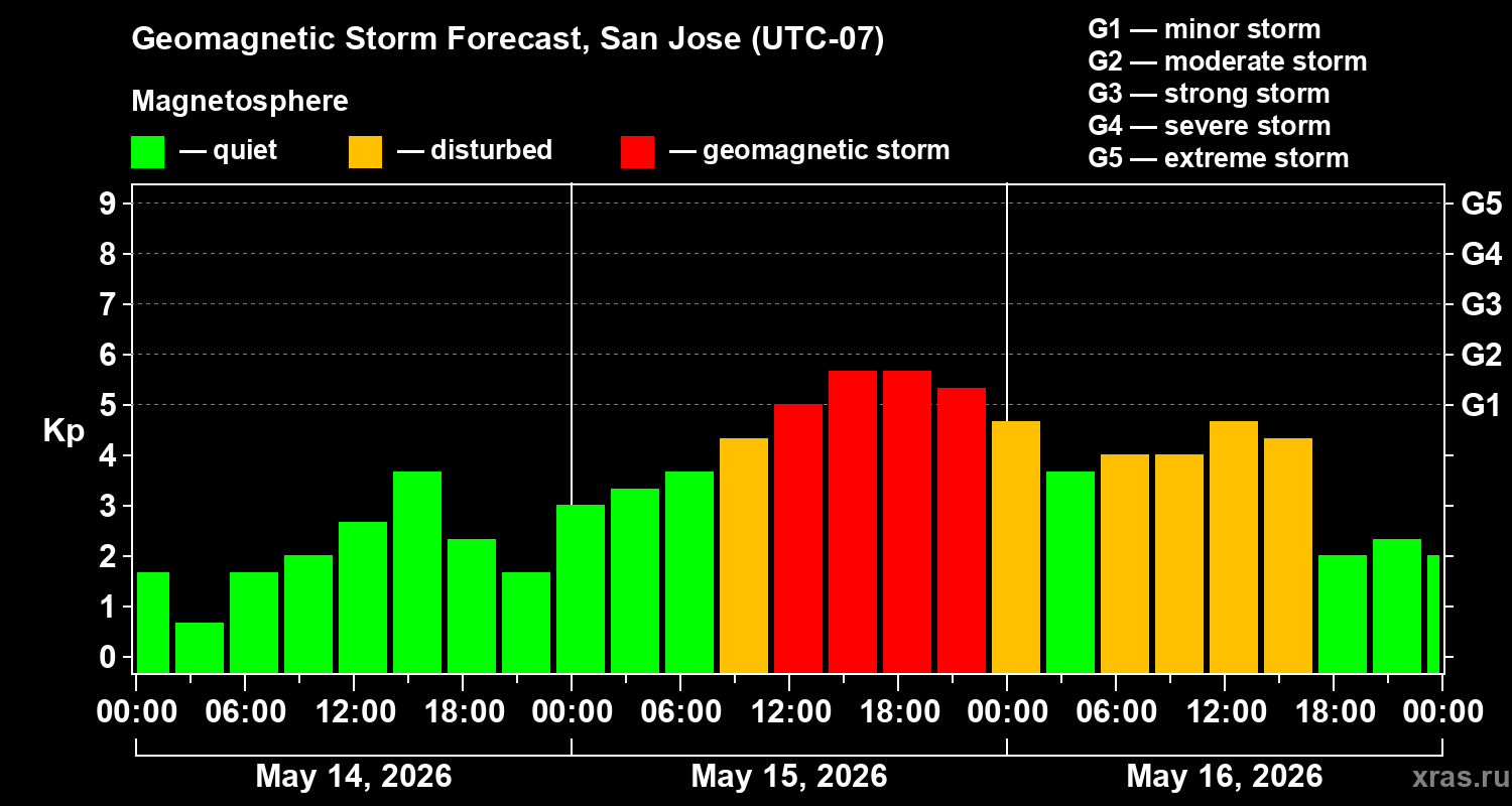 Forecast of the geomagnetic index&nbsp;Kp