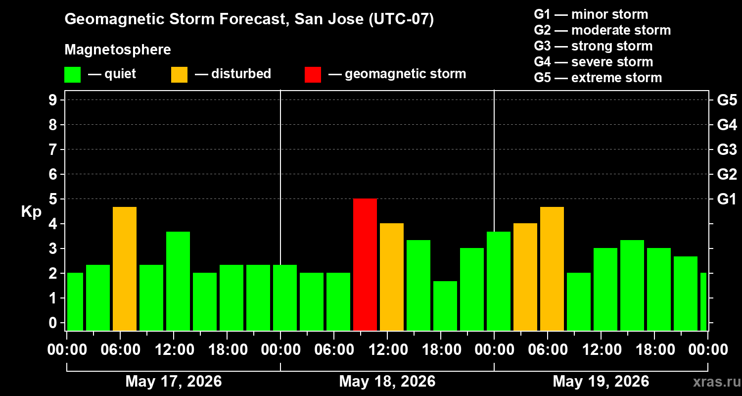 Forecast of the geomagnetic index&nbsp;Kp