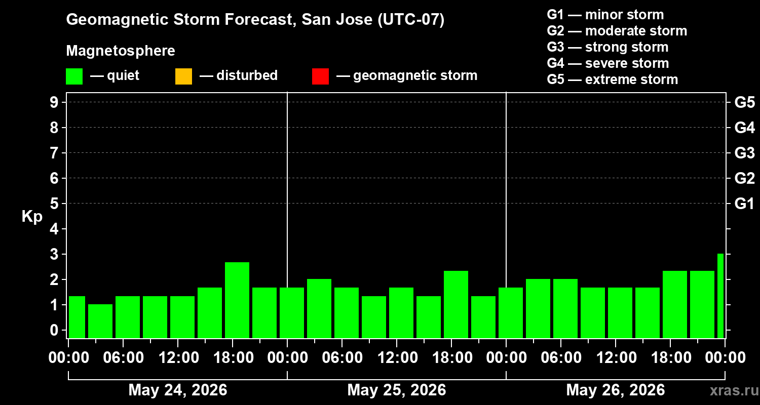 Forecast of the geomagnetic index&nbsp;Kp