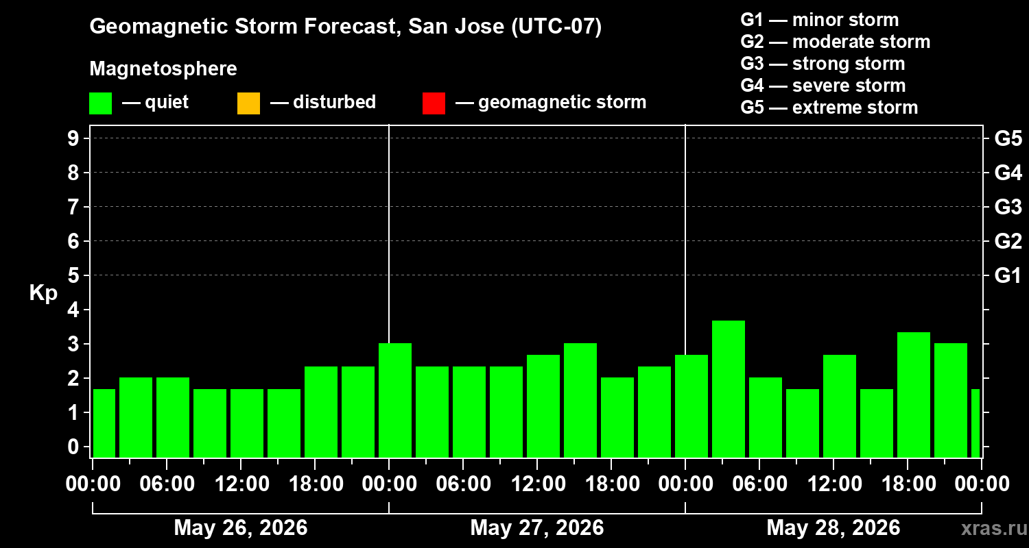 Forecast of the geomagnetic index&nbsp;Kp