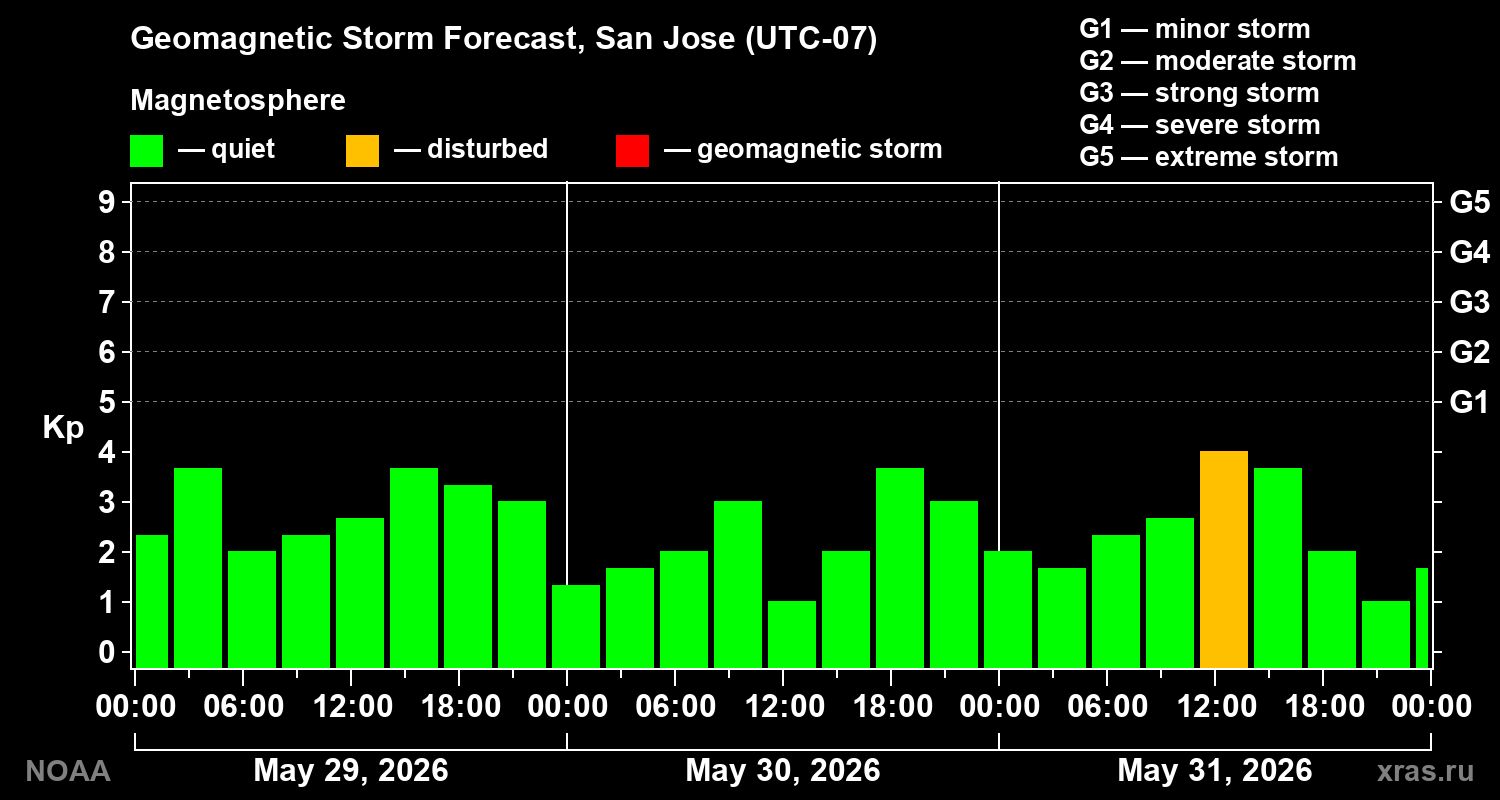 Geomagnetic index Kp forecast for three days
