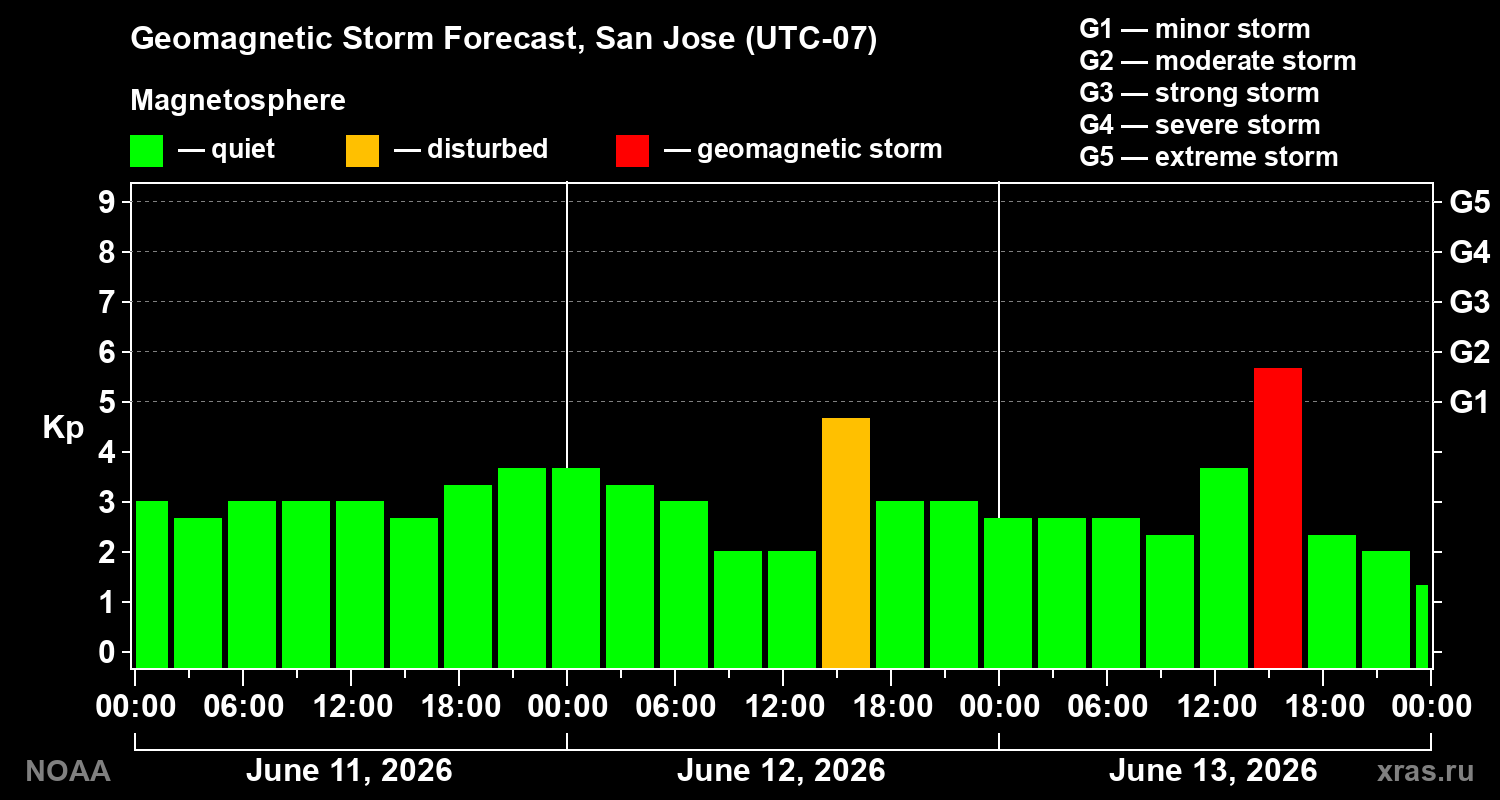 Geomagnetic index Kp forecast for three days