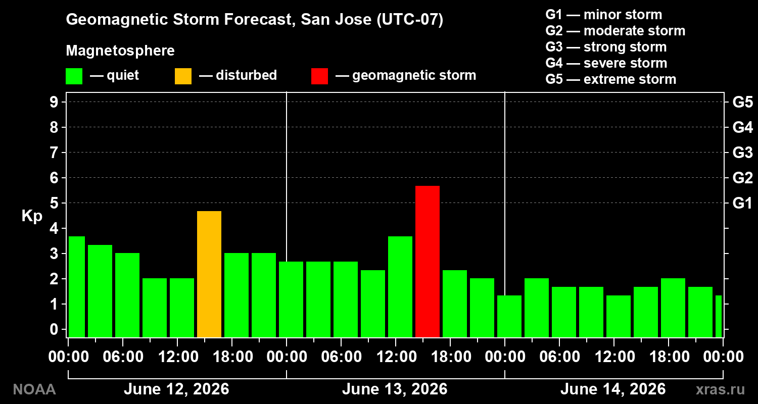 Geomagnetic index Kp forecast for three days