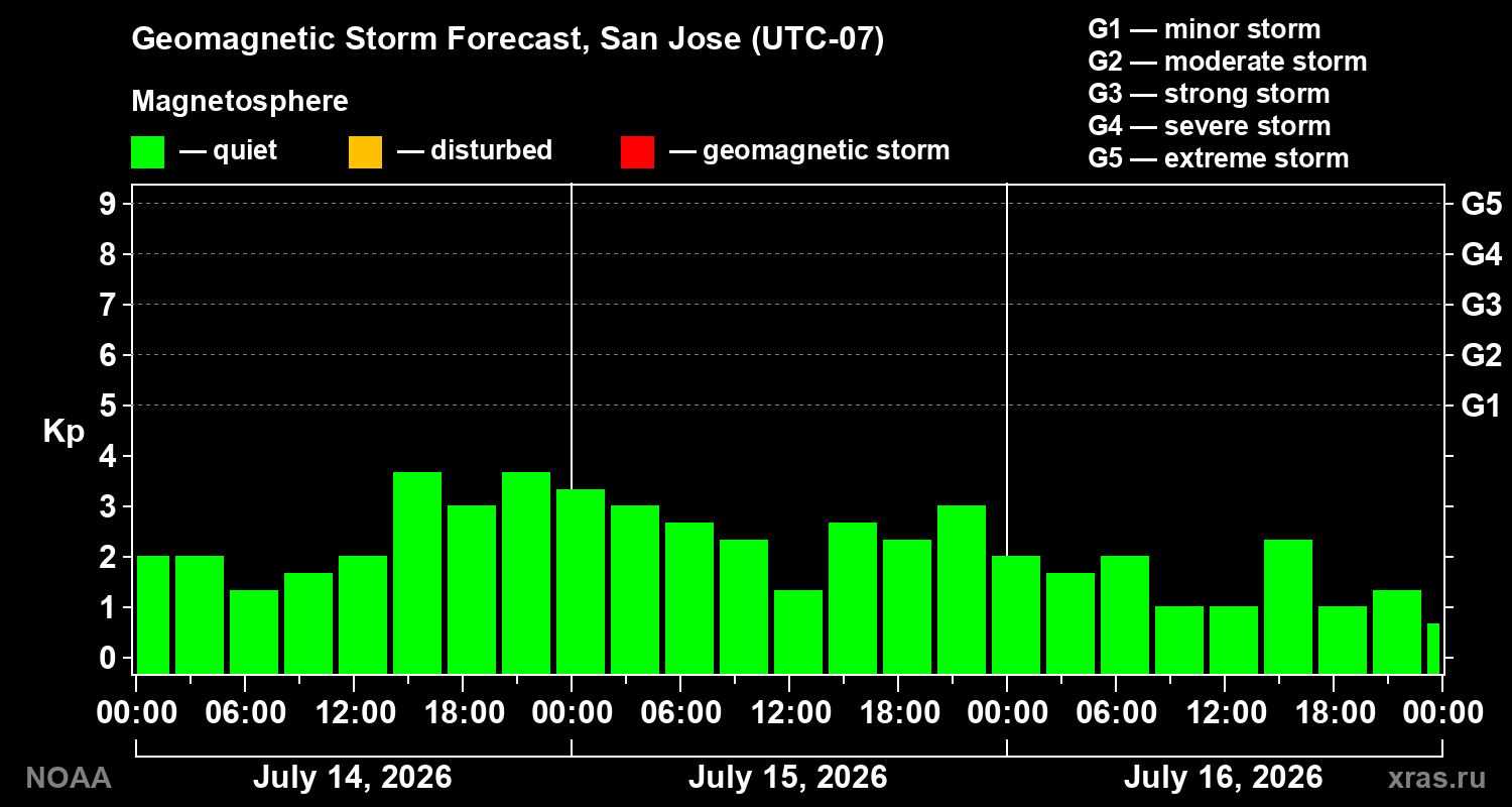 Geomagnetic index Kp forecast for three days