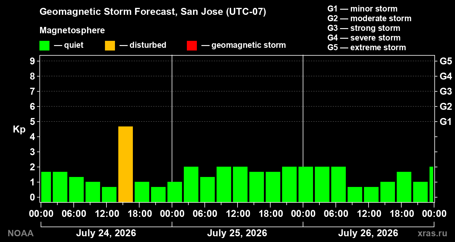 Geomagnetic index Kp forecast for three days