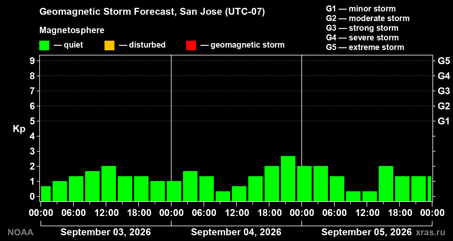 Geomagnetic index Kp forecast for three days