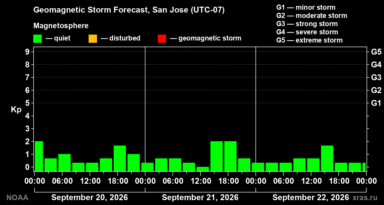 Geomagnetic index Kp forecast for three days