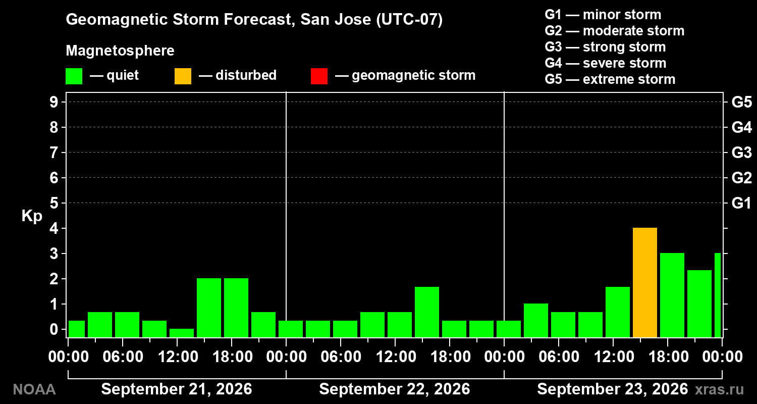 Geomagnetic index Kp forecast for three days
